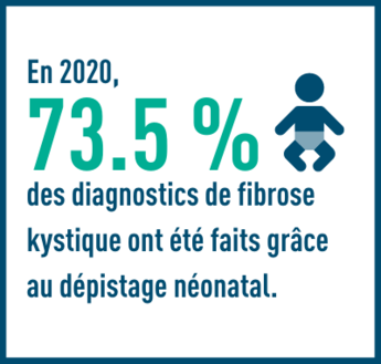 En 2019, 73,5 % des cas de FK ont été diagnostiqués grâce au dépistage néonatal